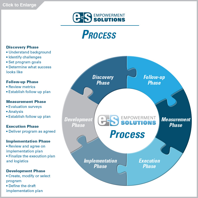 Empowerment Solutions Process